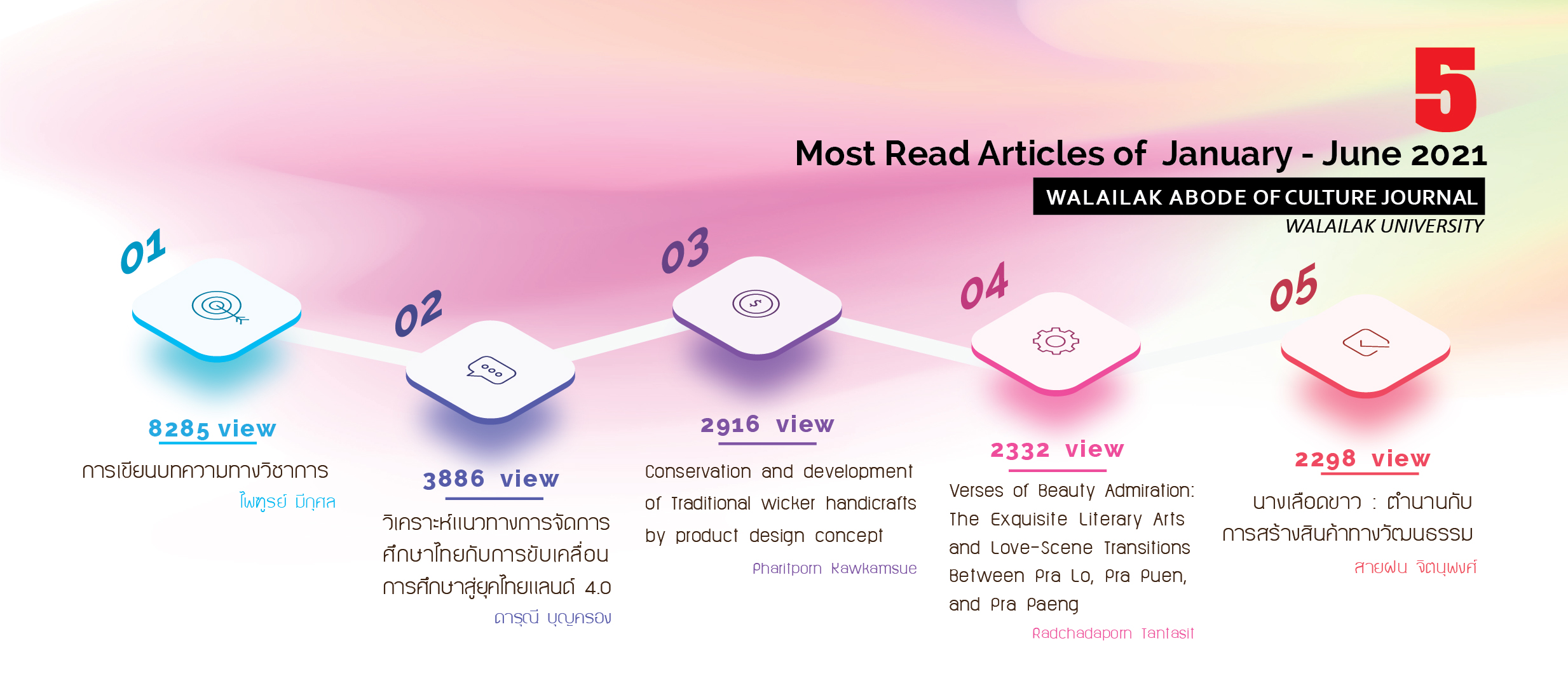 5 อันดับบทความสูงสุด ประจำเดือน มกราคม-มิถุนายน 2564 วารสารอาศรมวัฒนธรรมวลัยลักษณ์