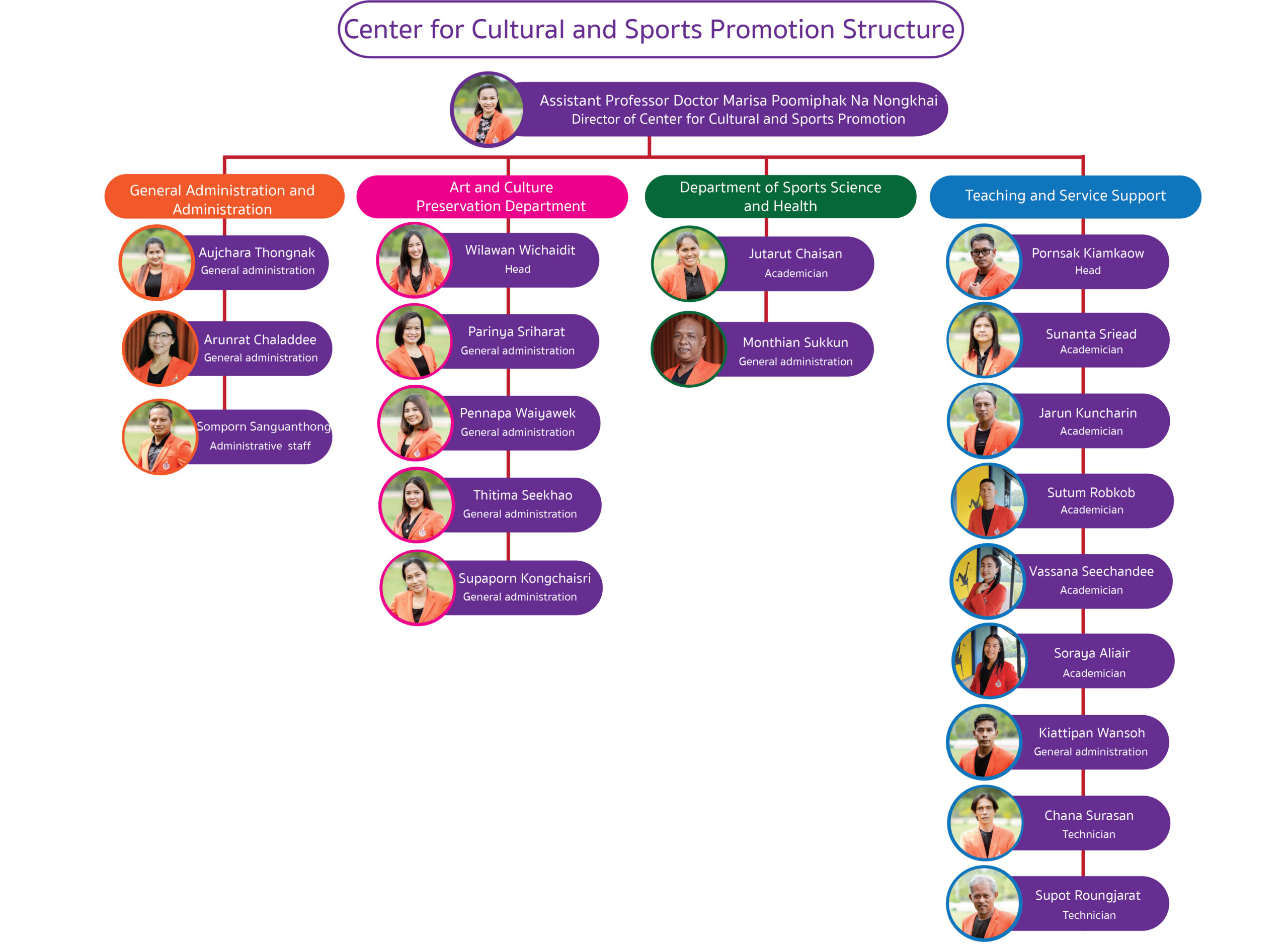 Center for Cultural and Sports Promotion Structure