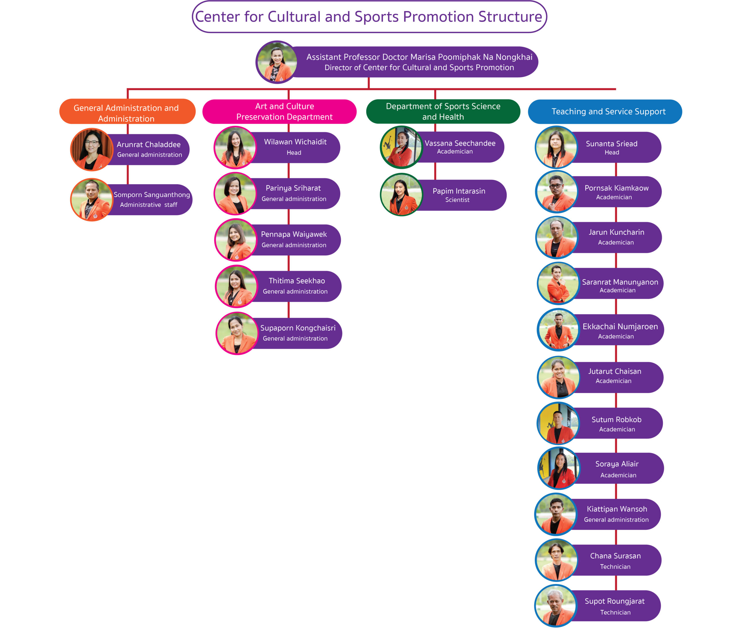 โครงสร้างศูนย์ส่งเสริมวัฒนธรรมและการกีฬา