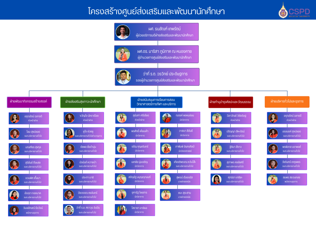 โครงสร้างศูนย์ส่งเสริมและพัฒนานักศึกษา-1