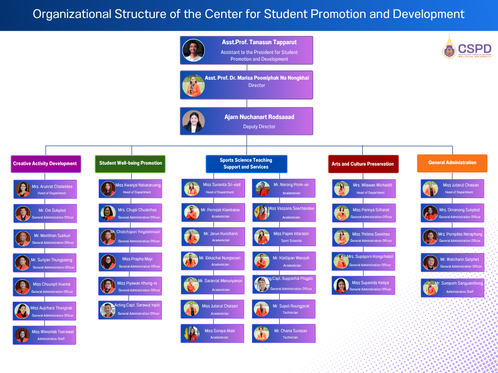 Organizational Structure of the Center for Student Promotion and Development