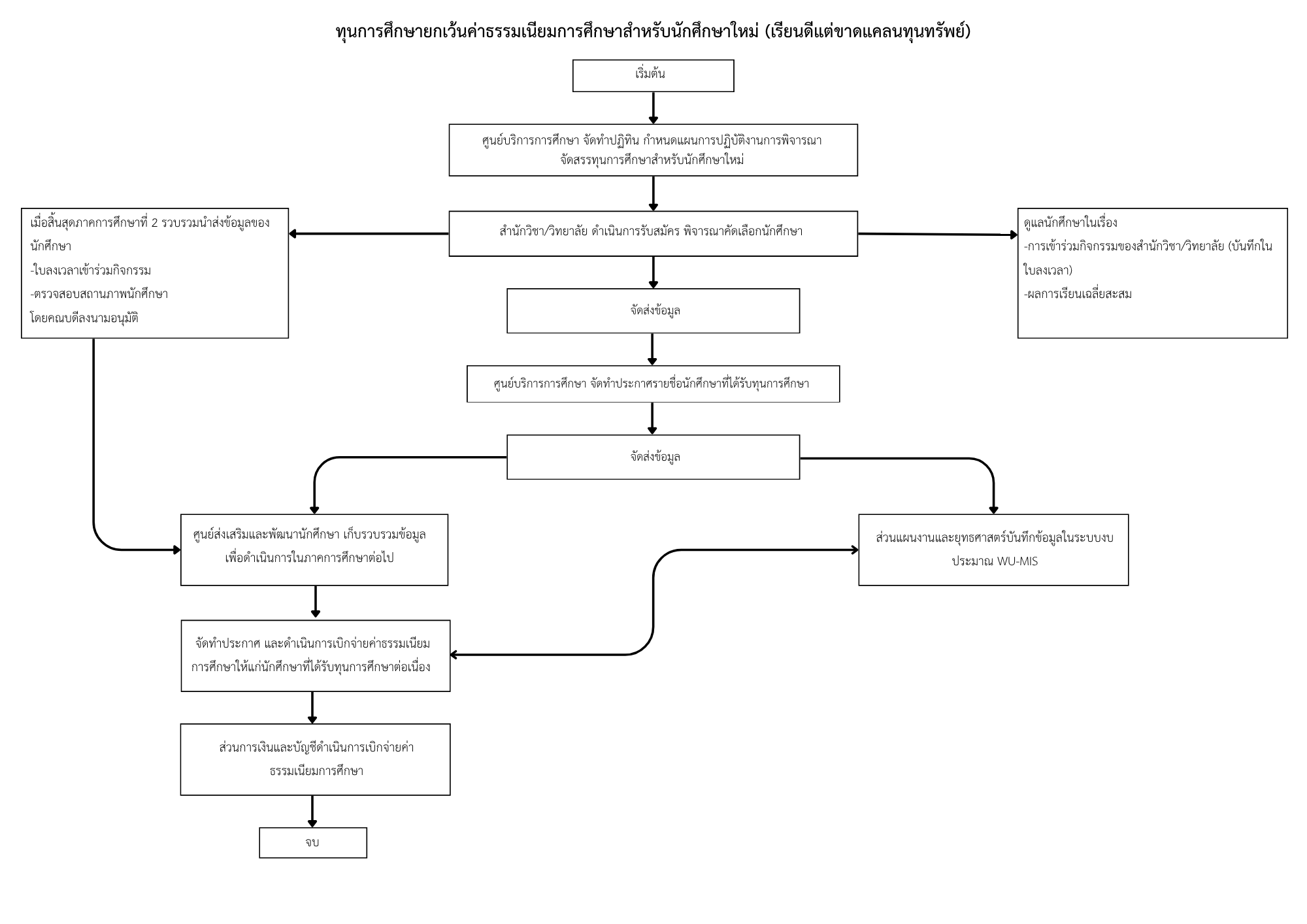 flowchart-ยกเว้นค่าธรรมเนียมการศึกษา-เรียนดีแต่ขาดแคลนทุนทรัพย์