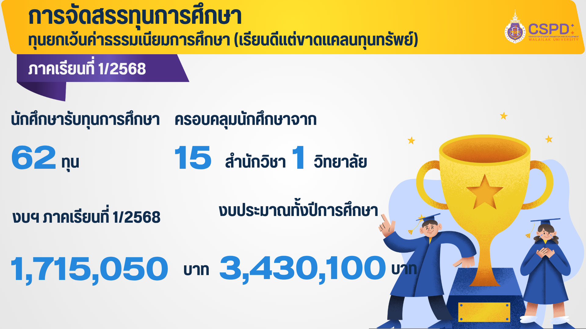 การจัดสรรทุนยกเว้นค่าธรรมเนียมการศึกษา-1-2568